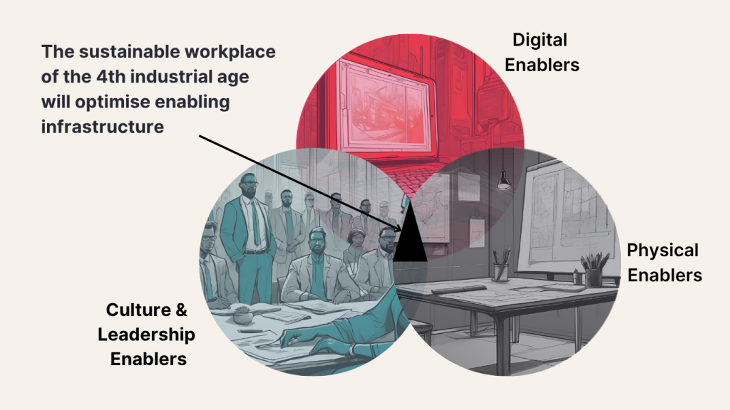 Cultural. digital and physical enablers of workstyles