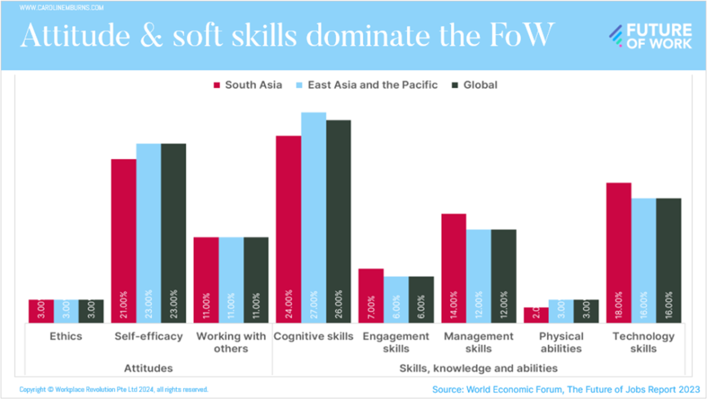 World Economic Forum Future of Work global skills demand 
