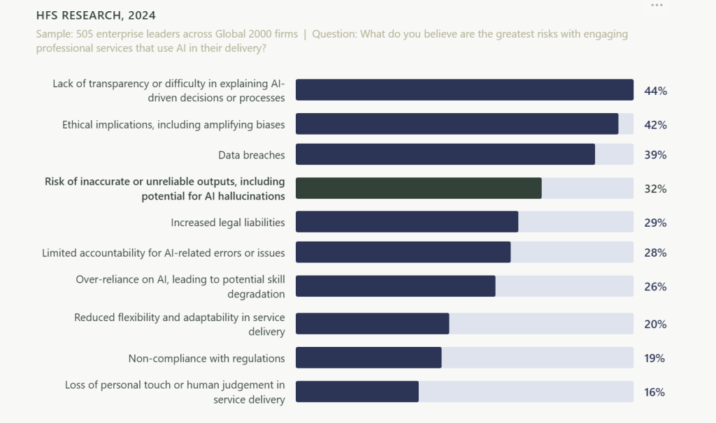AI Risks of Hiring a Professional Services Firm - HFS Survey